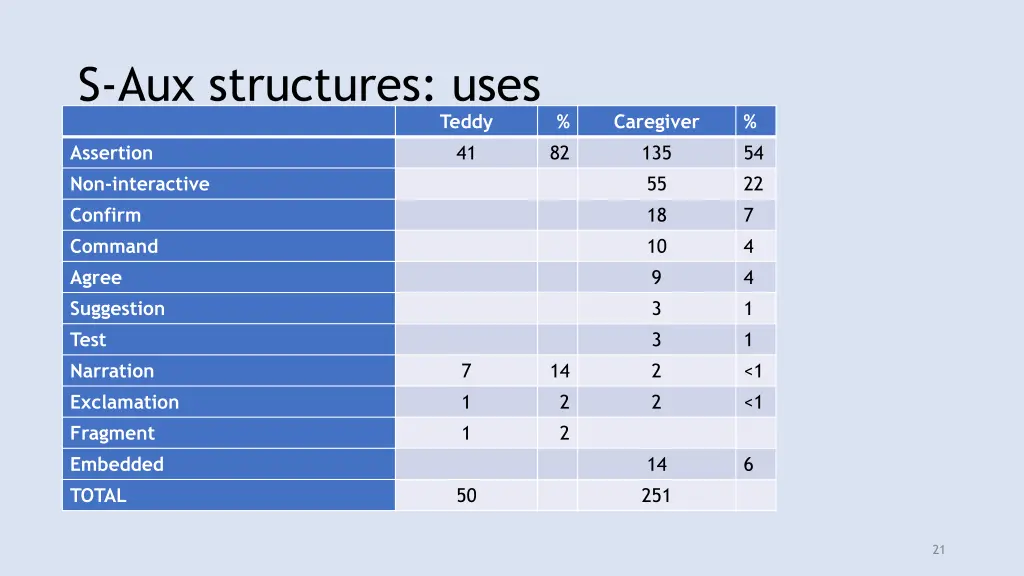 s aux structures uses