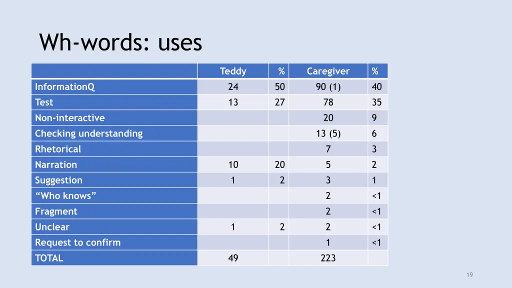wh words uses