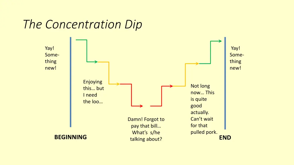 the concentration dip