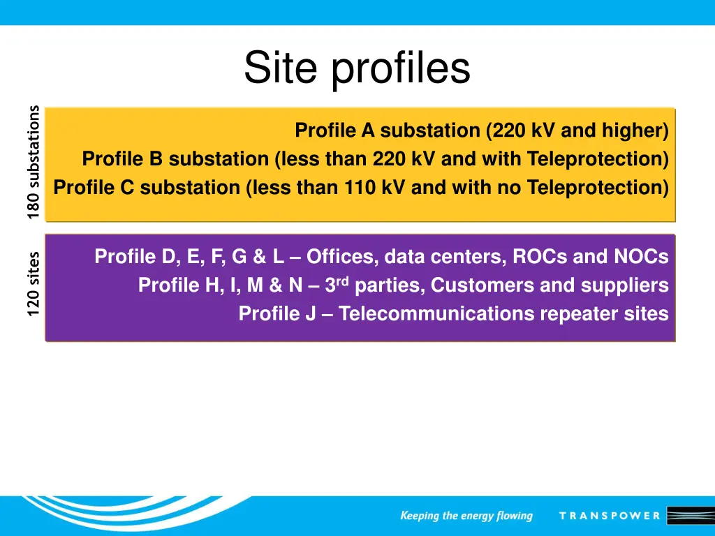 site profiles