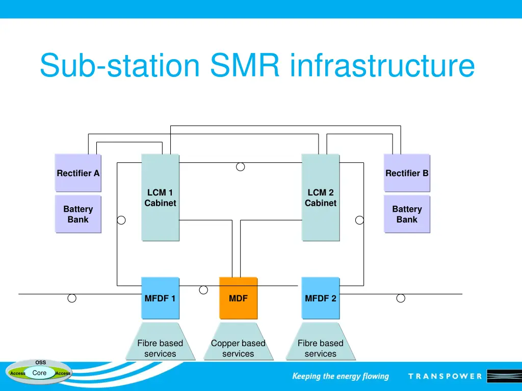 sub station smr infrastructure