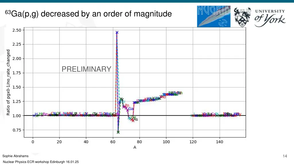 63 ga p g decreased by an order of magnitude