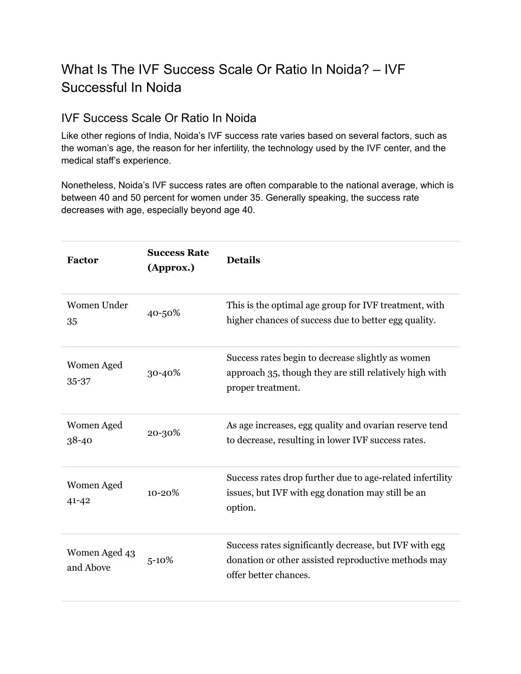 what is the ivf success scale or ratio in noida