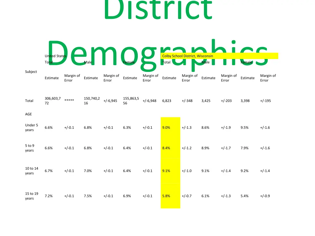 district demographics estimate error error error