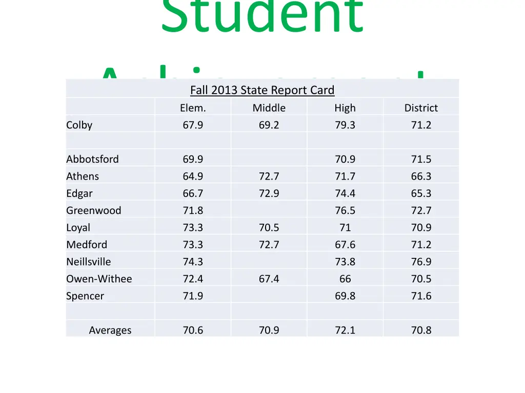 student achievement colby 67 9