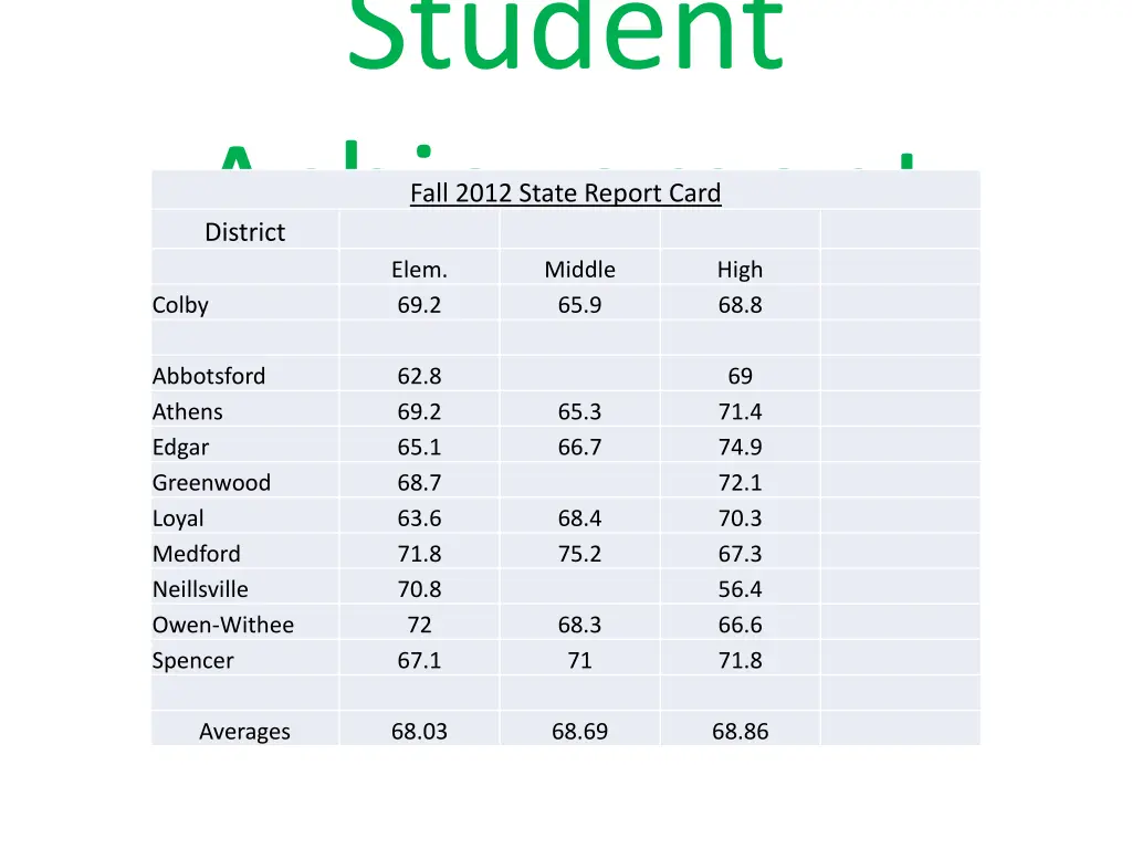 student achievement elem middle colby 69 2