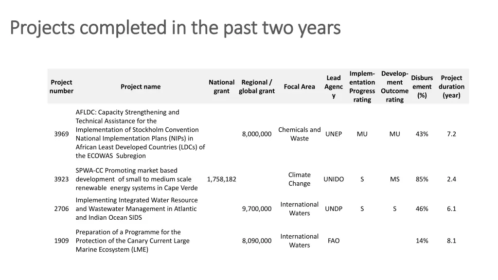 projects projects completed completed in the
