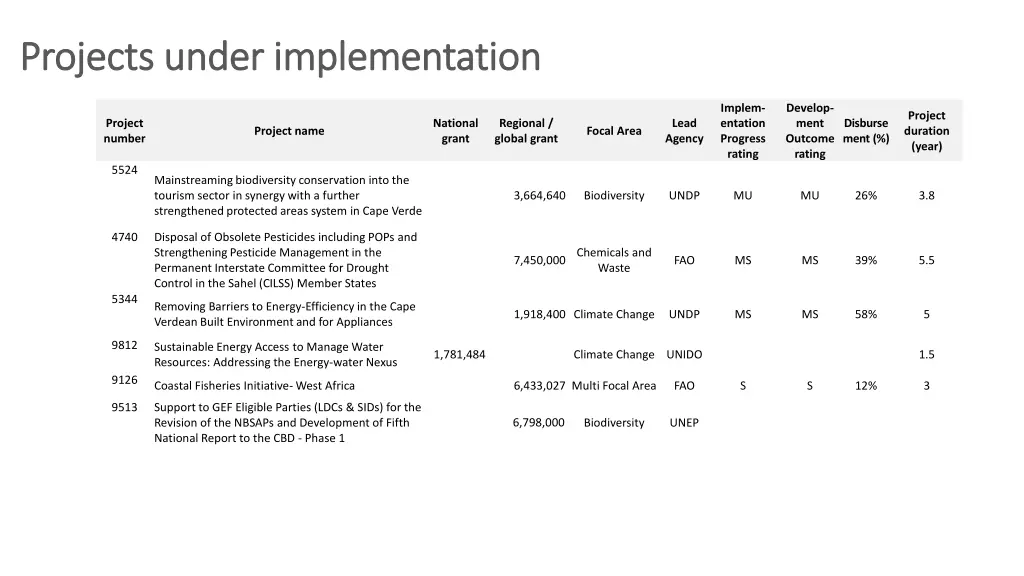 projects projects under