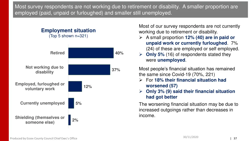 most survey respondents are not working