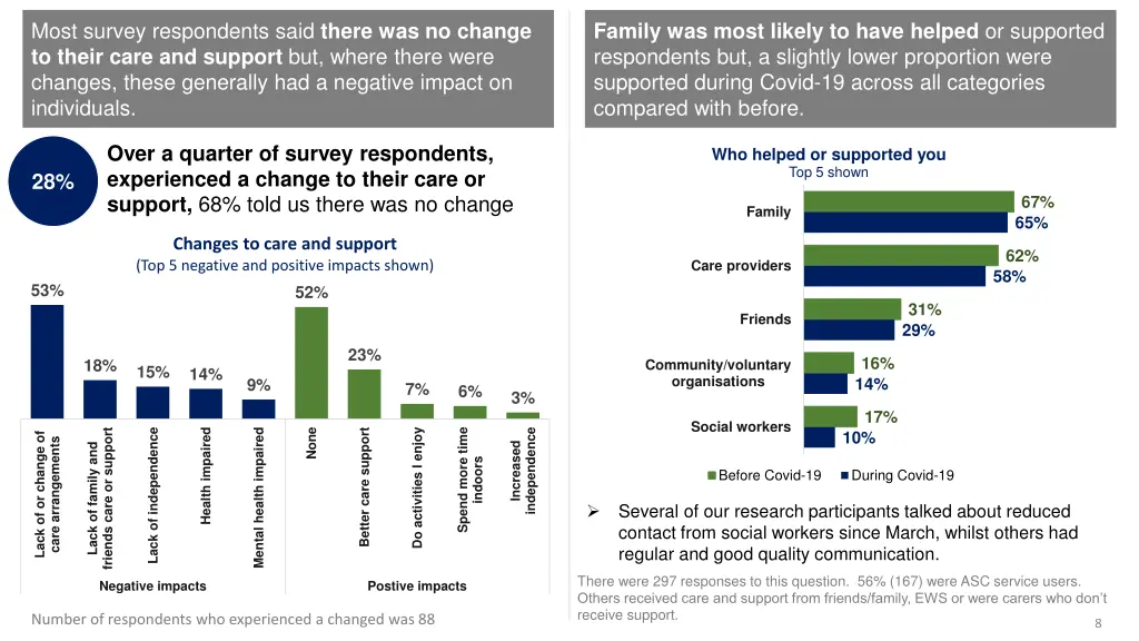 most survey respondents said there was no change