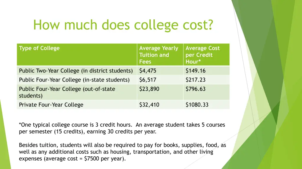 how much does college cost