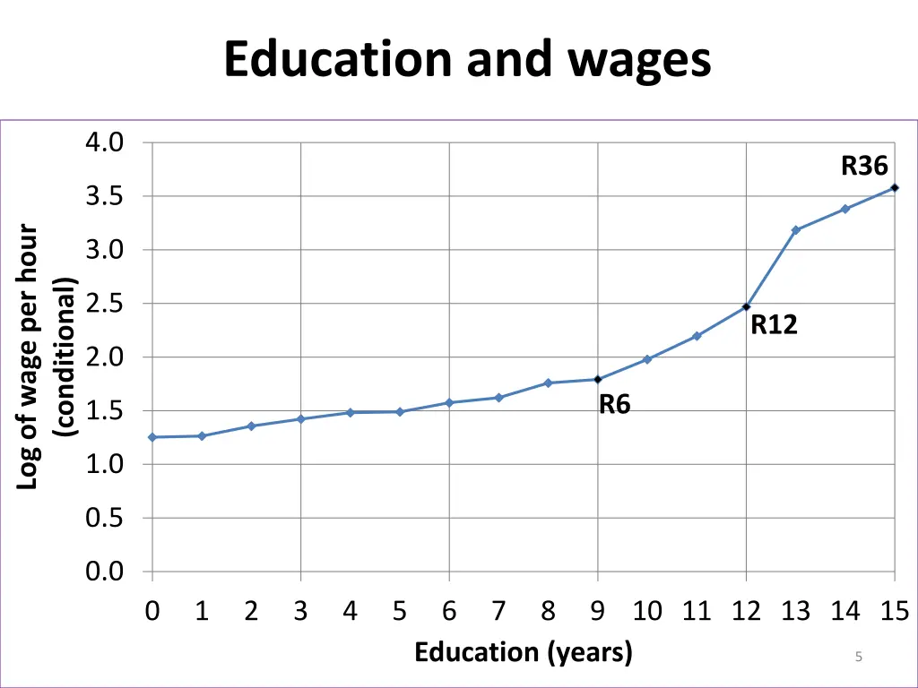 education and wages