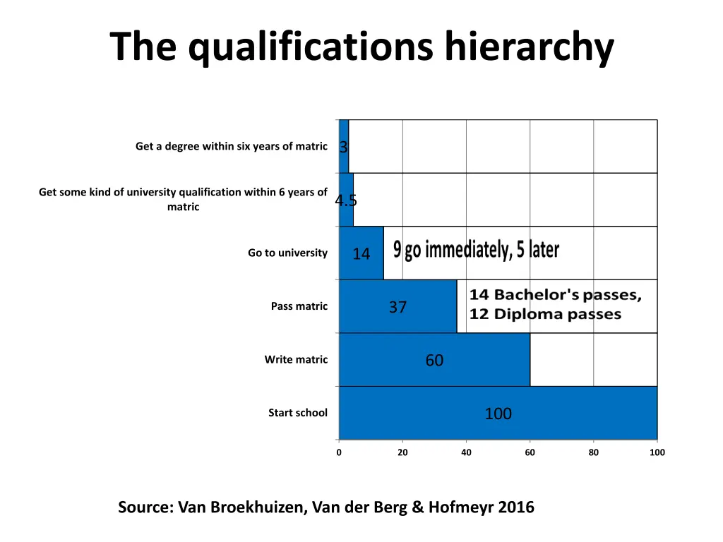 the qualifications hierarchy