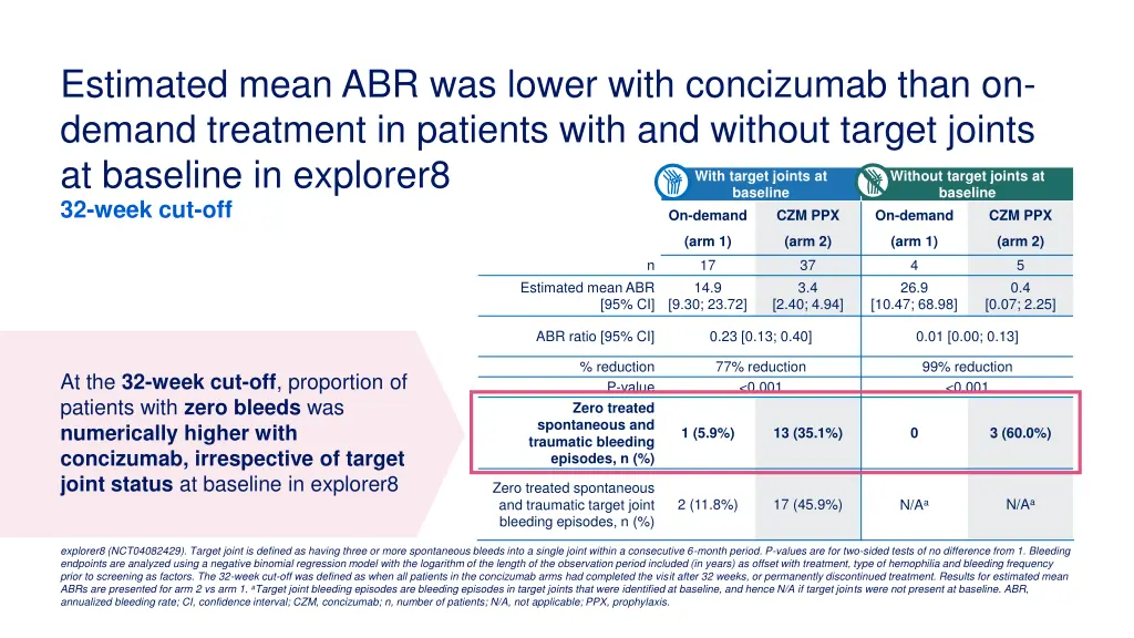 estimated mean abr was lower with concizumab than 1