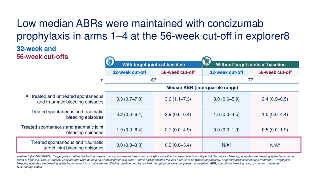 low median abrs were maintained with concizumab