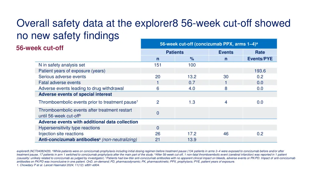 overall safety data at the explorer8 56 week