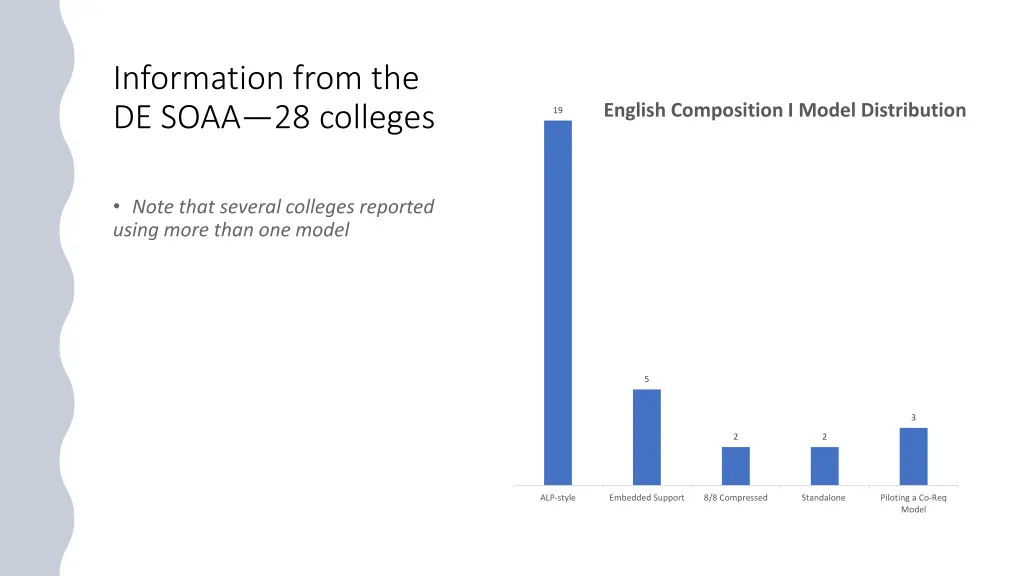 information from the de soaa 28 colleges