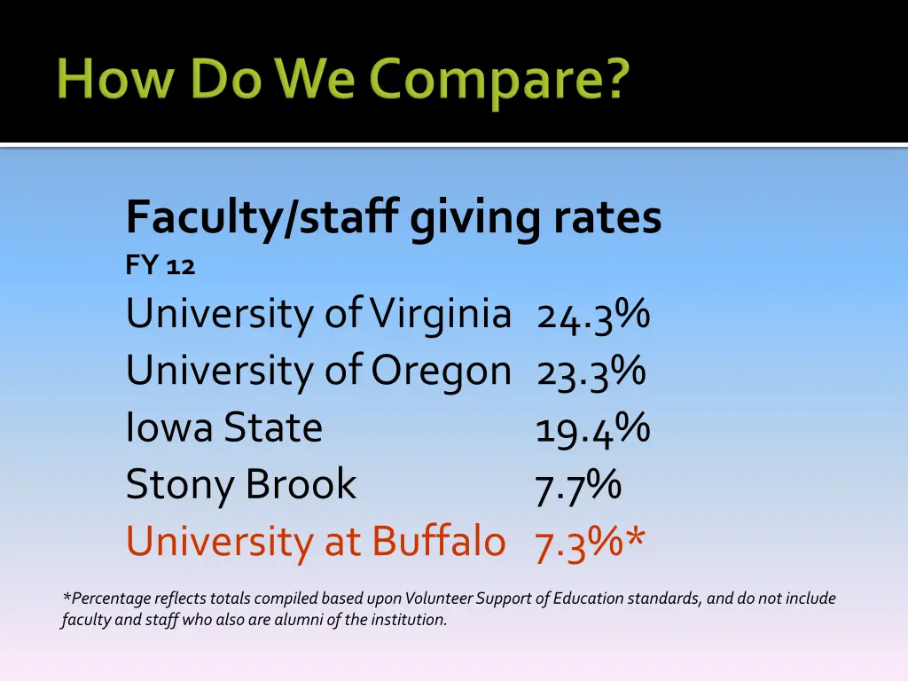 faculty staff giving rates fy 12 university