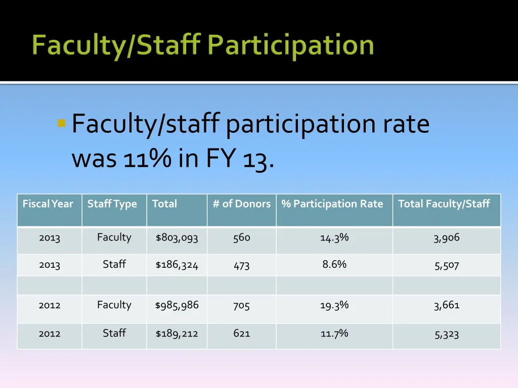 faculty staff participation rate was 11 in fy 13