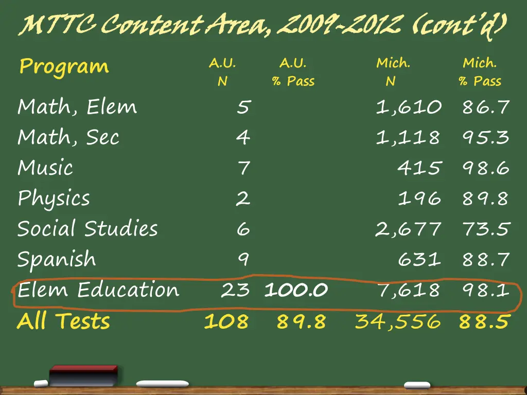 mttc content area program math elem math 1