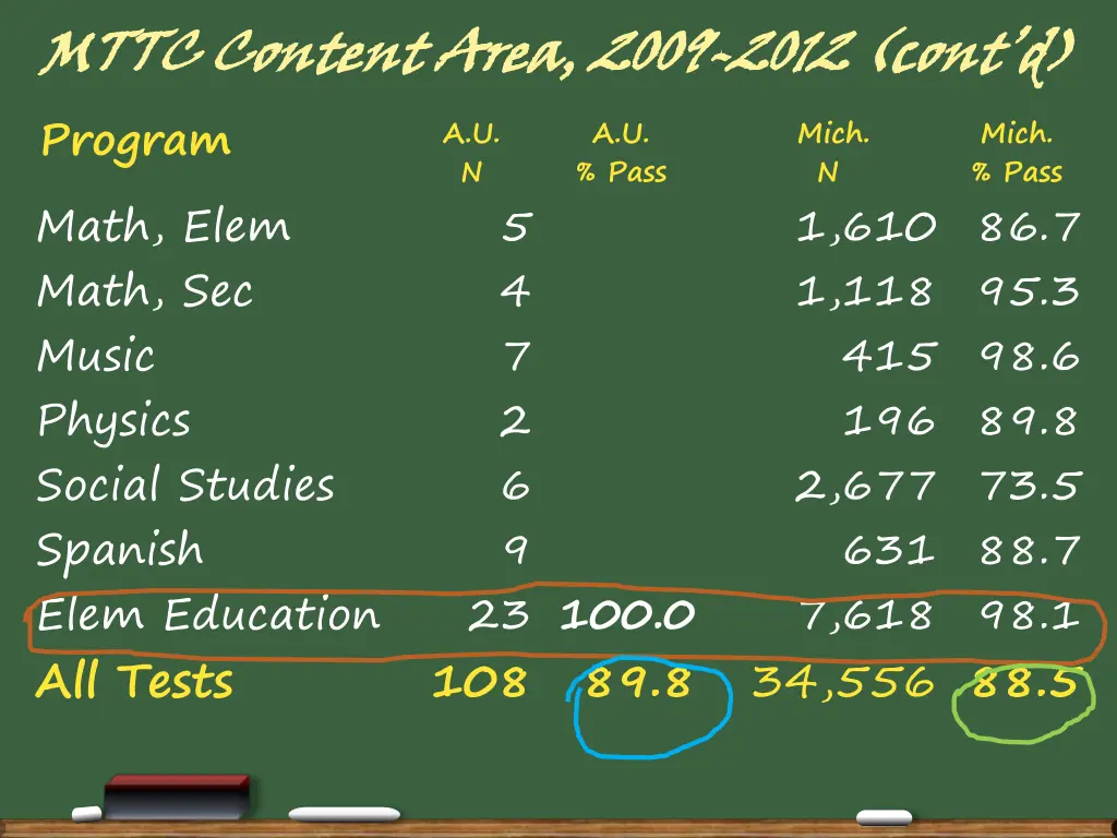 mttc content area program math elem math 2