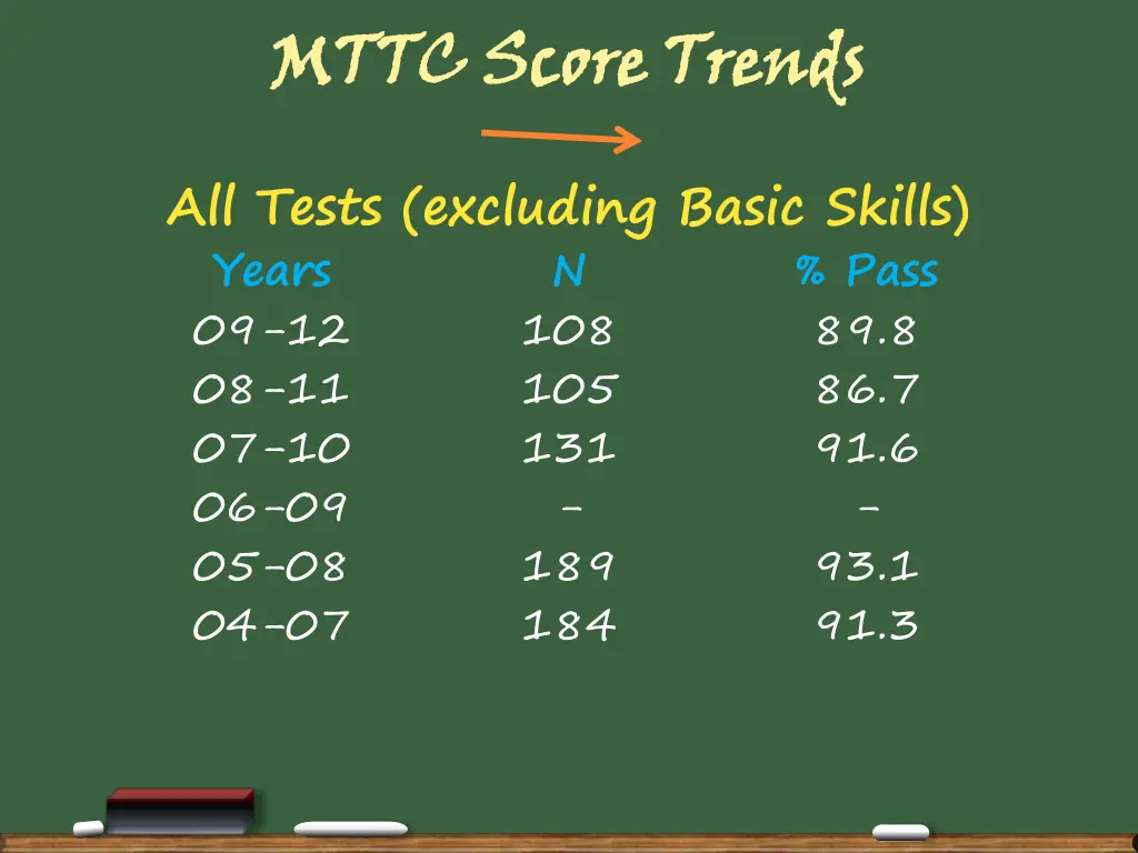 mttc score trends 1