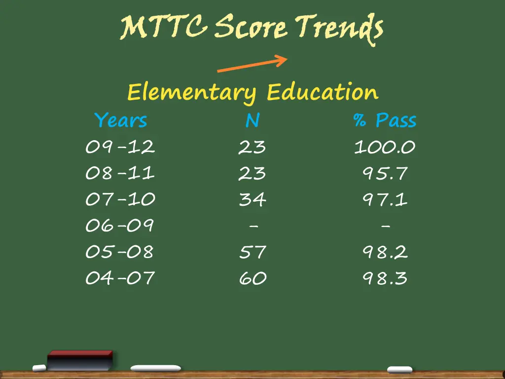 mttc score trends 2