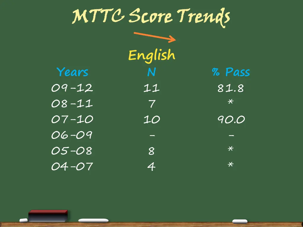 mttc score trends 3