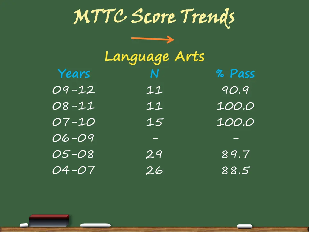 mttc score trends 5