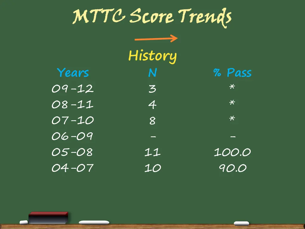 mttc score trends 6