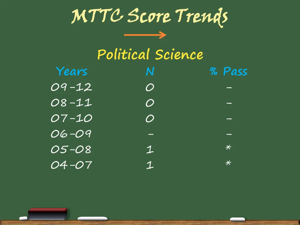 mttc score trends 7