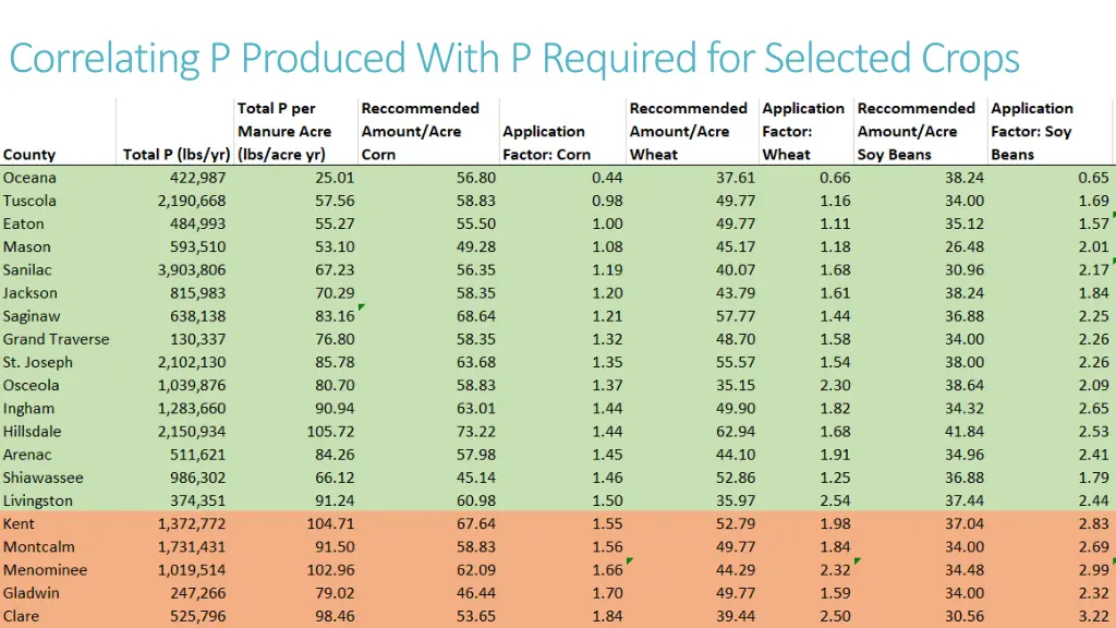 correlating p produced with p required