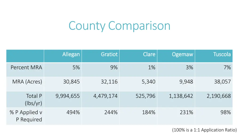 county comparison