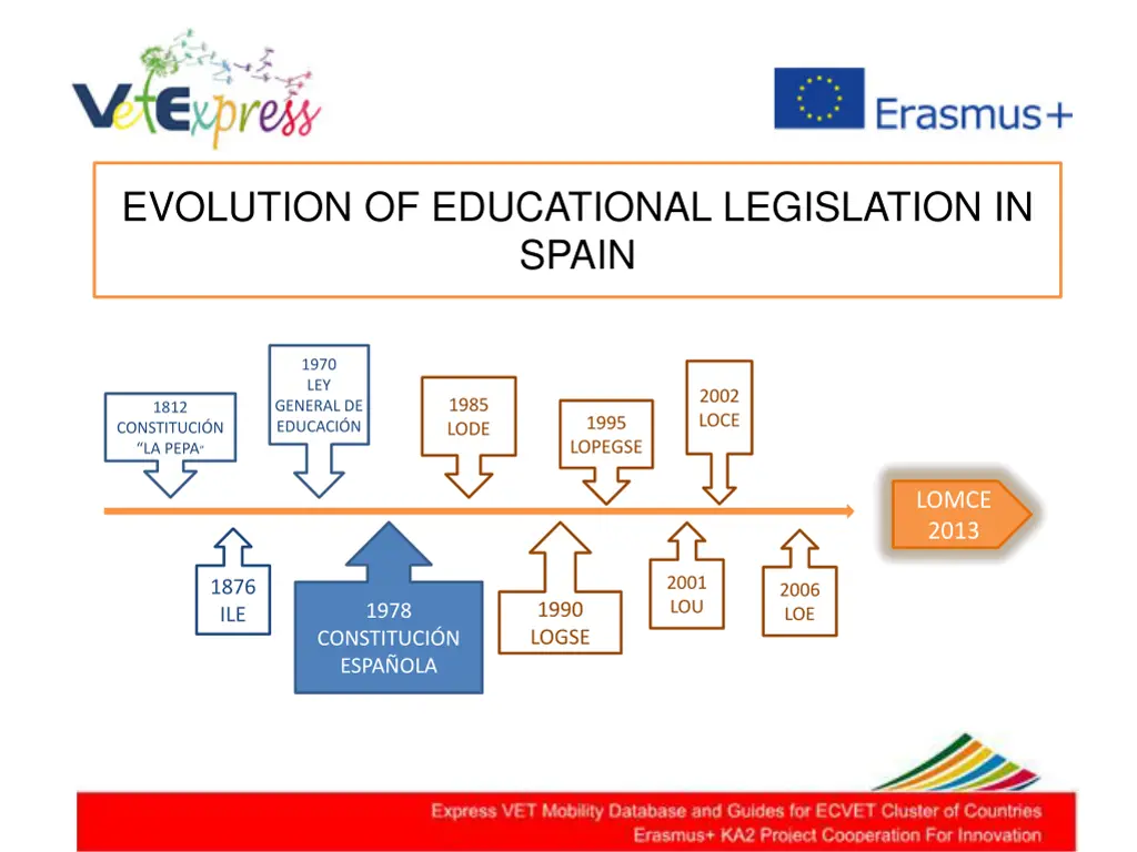 evolution of educational legislation in spain