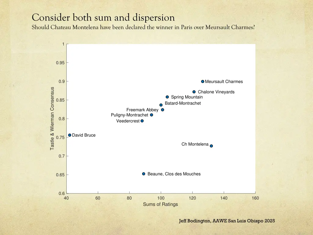 consider both sum and dispersion should chateau