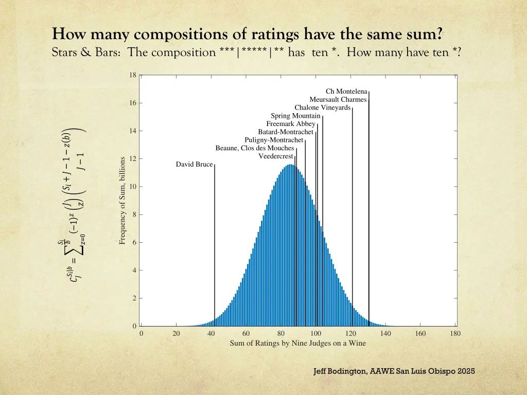 how many compositions of ratings have the same
