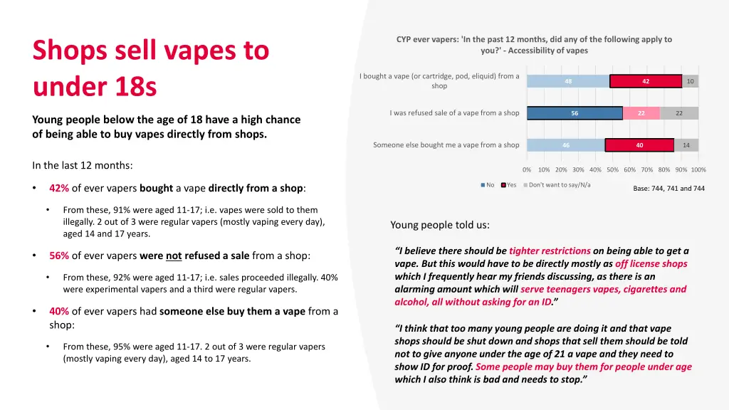 cyp ever vapers in the past 12 months