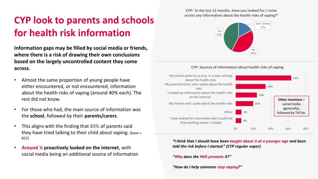 cyp in the last 12 months have you looked