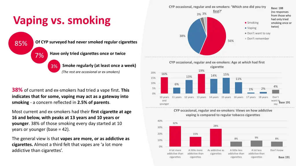 cyp occasional regular and ex smokers which