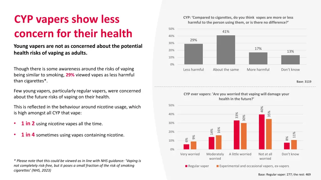 cyp vapers show less concern for their health