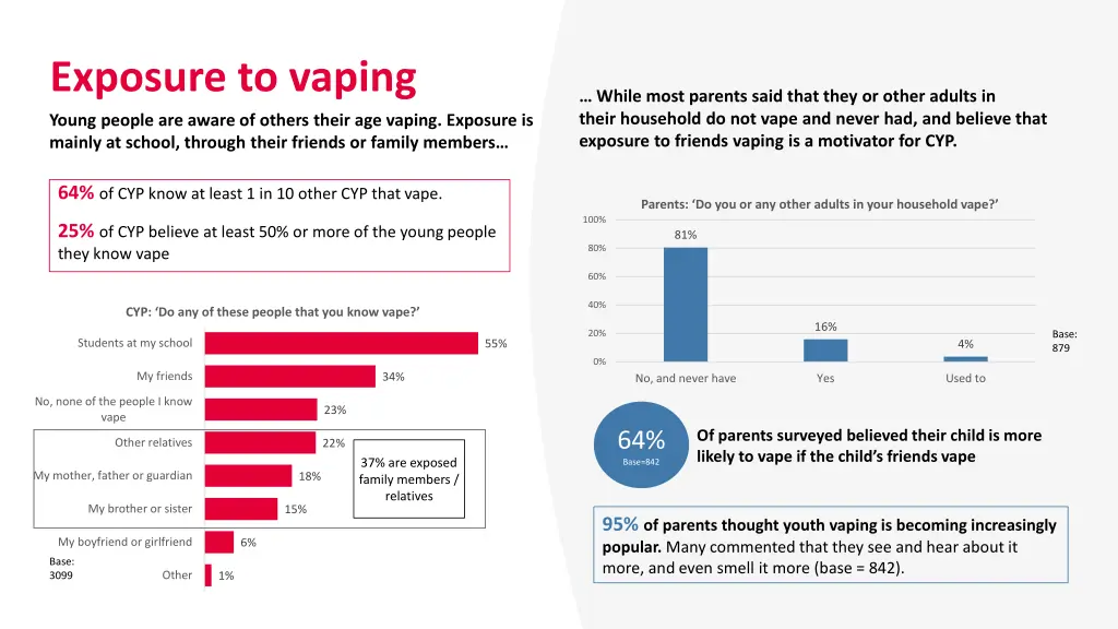 exposure to vaping young people are aware