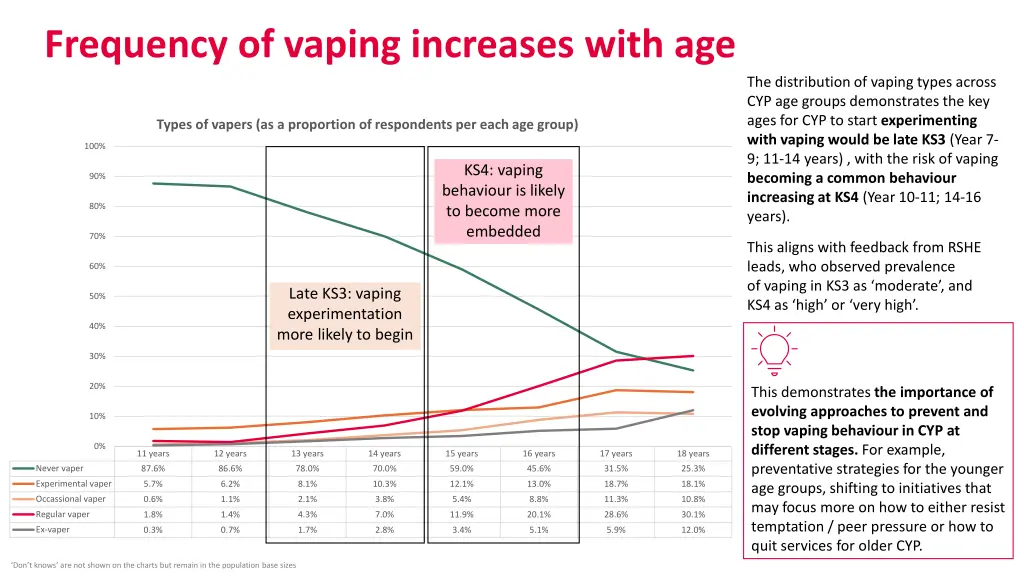 frequency of vaping increases with age