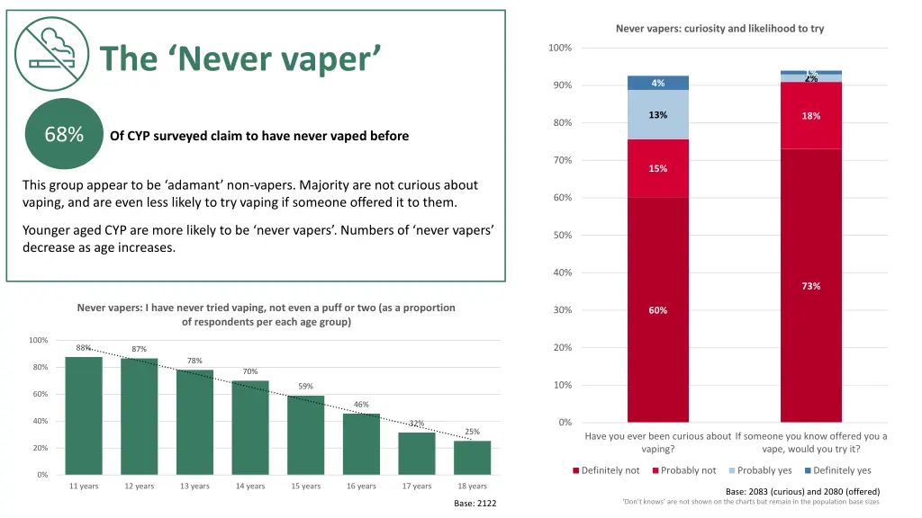 never vapers curiosity and likelihood to try