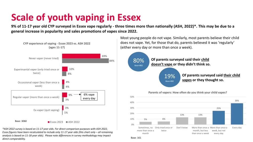 scale of youth vaping in essex 9 of 11 17 year
