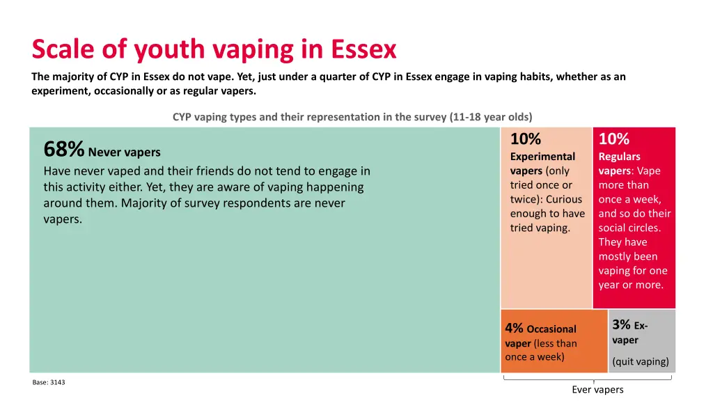 scale of youth vaping in essex the majority