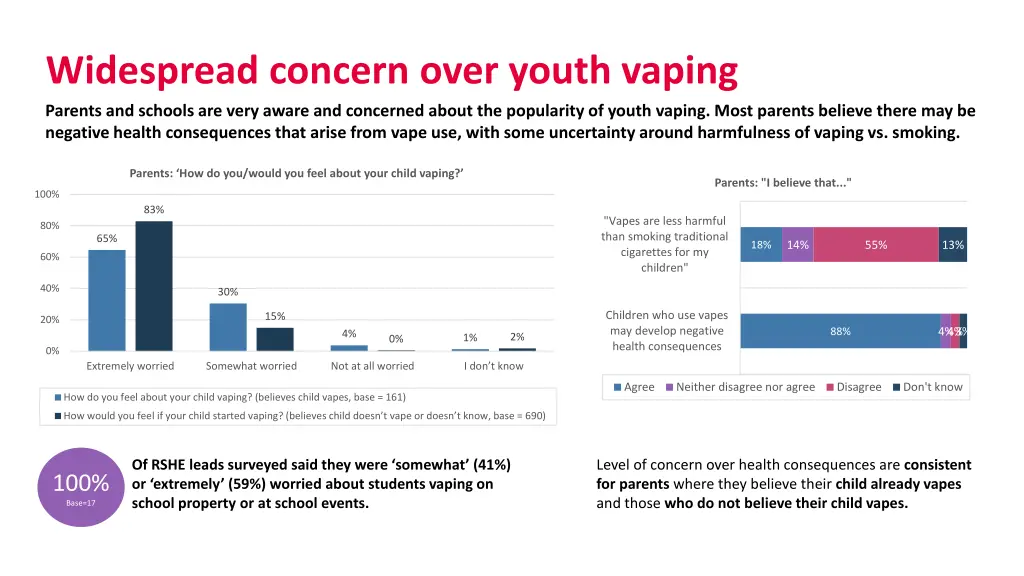 widespread concern over youth vaping parents