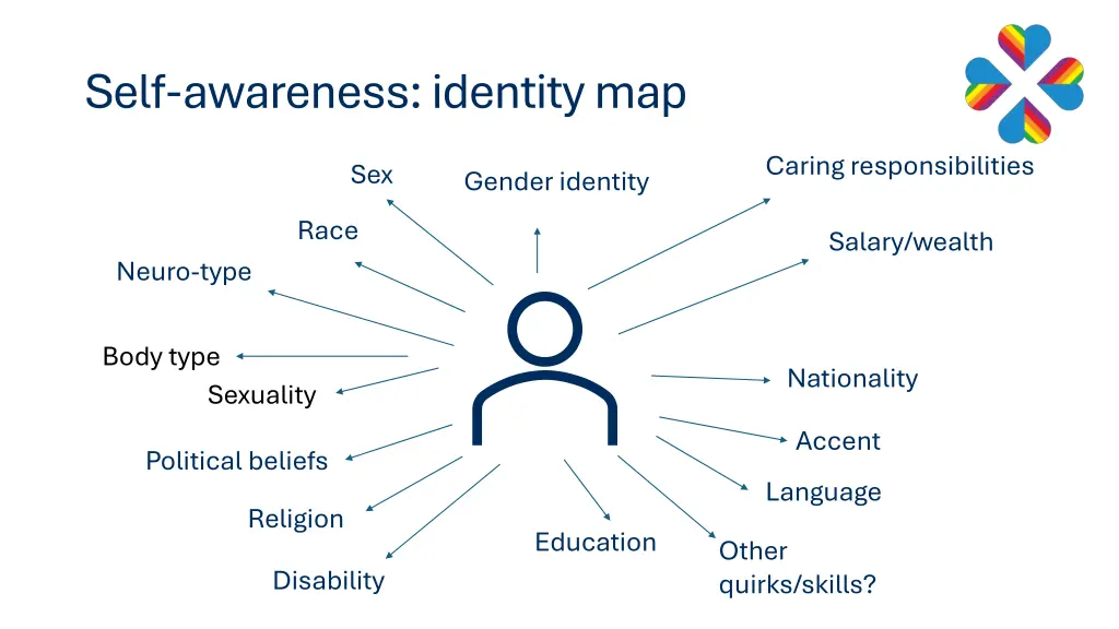self awareness identity map 1