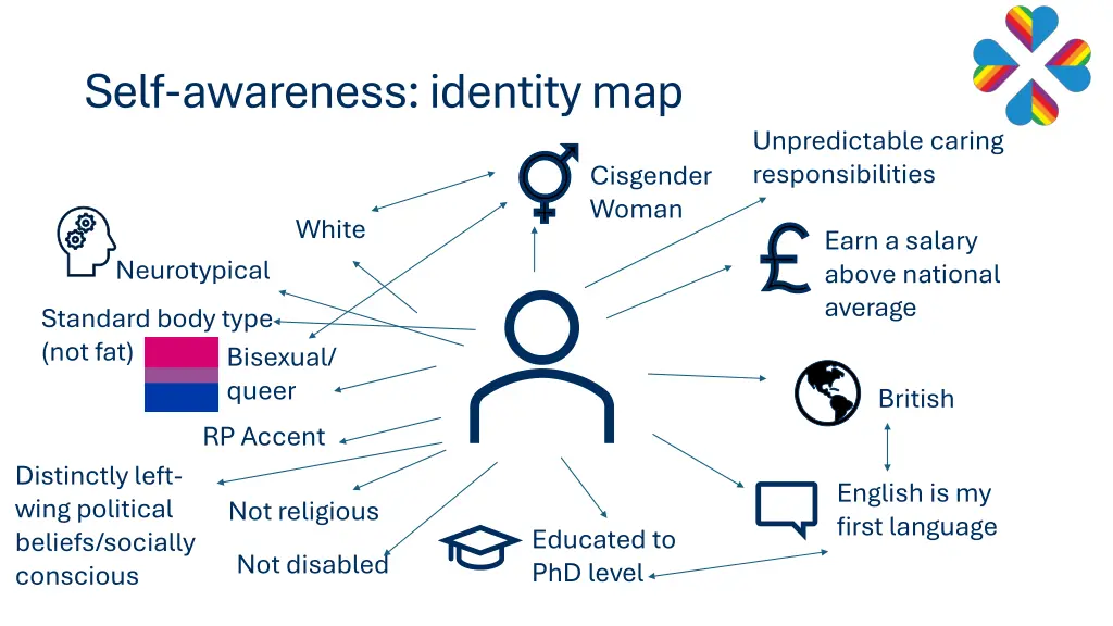 self awareness identity map