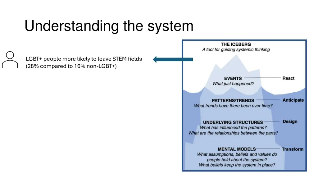 understanding the system 1