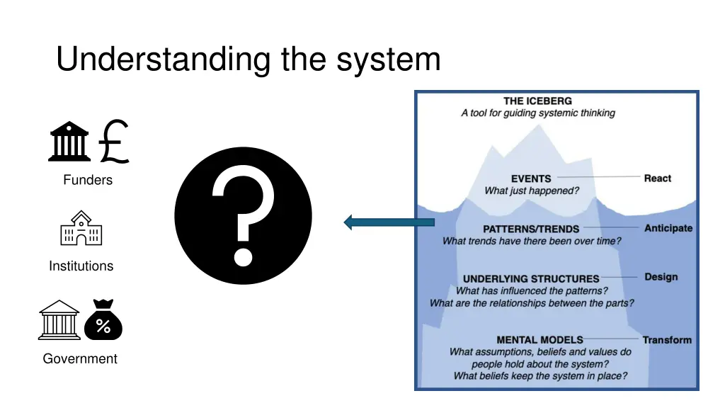 understanding the system 2